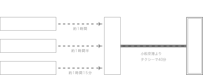 飛行機をご利用の方